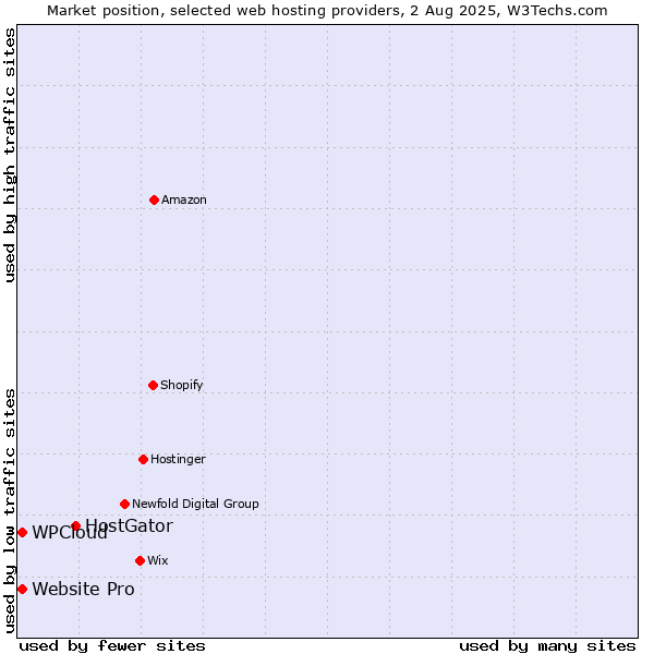 Market position of HostGator vs. Website Pro vs. WPCloud