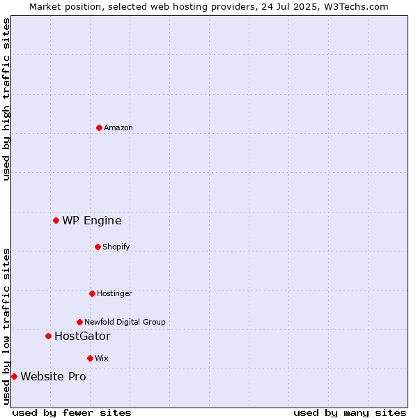 Market position of WP Engine vs. HostGator vs. Website Pro