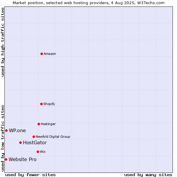 Market position of HostGator vs. WP.one vs. Website Pro