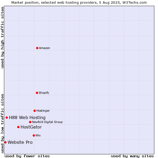Market position of HostGator vs. H88 Web Hosting vs. Website Pro