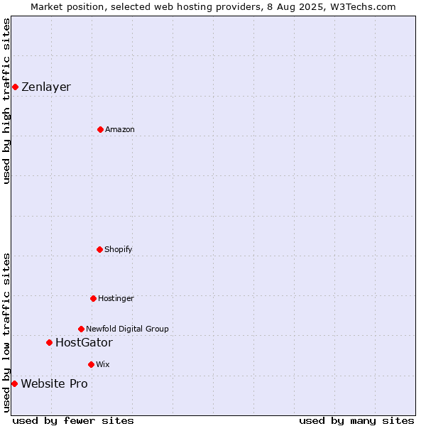 Market position of HostGator vs. Zenlayer vs. Website Pro