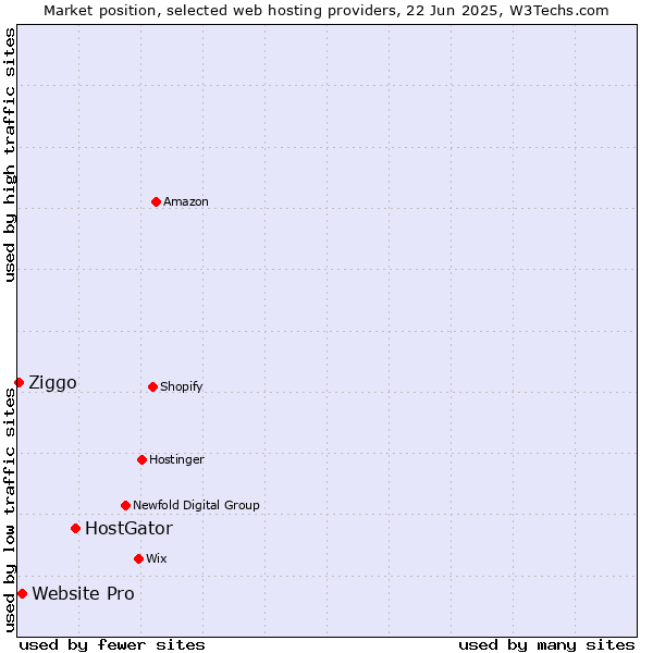 Market position of HostGator vs. Website Pro vs. Ziggo