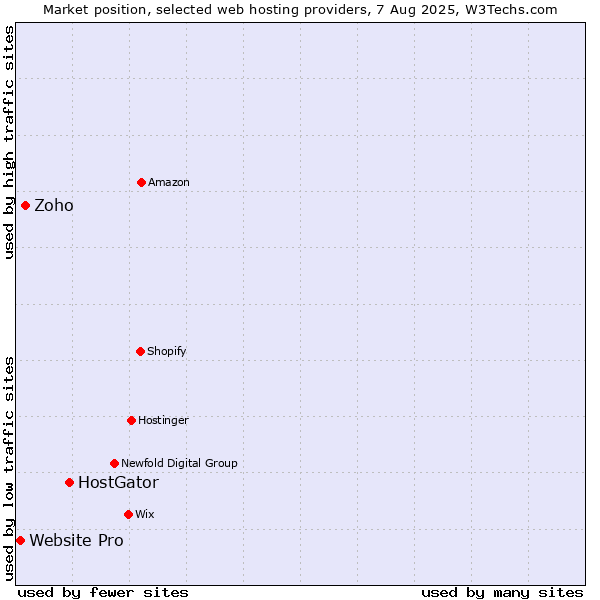 Market position of HostGator vs. Zoho vs. Website Pro