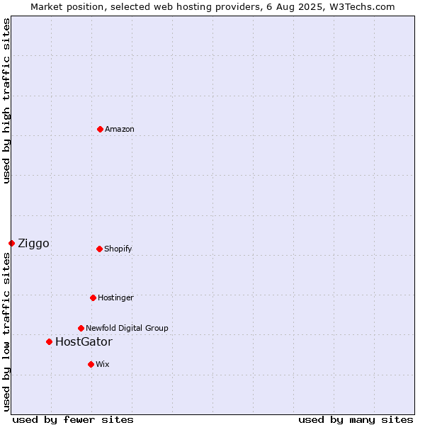 Market position of HostGator vs. Ziggo