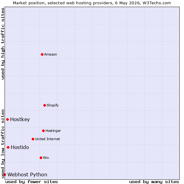 Market position of Hostido vs. Hostkey vs. Webhost Python