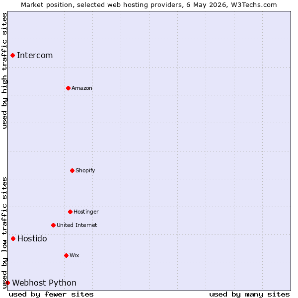 Market position of Hostido vs. Intercom vs. Webhost Python