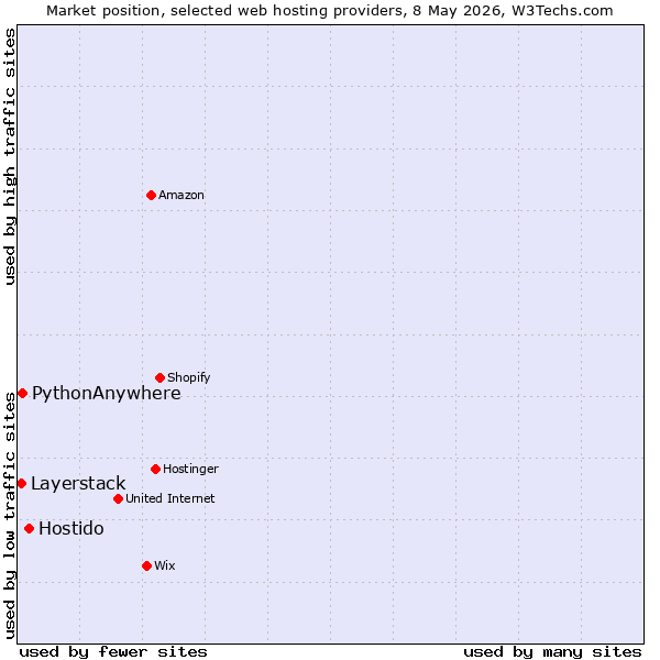 Market position of Hostido vs. PythonAnywhere vs. Layerstack
