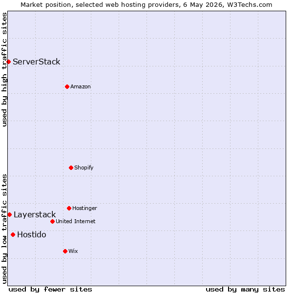 Market position of Hostido vs. Layerstack vs. ServerStack