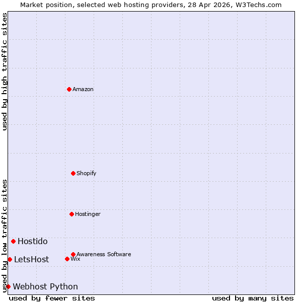 Market position of Hostido vs. LetsHost vs. Webhost Python
