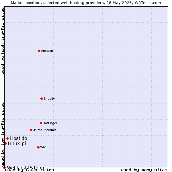 Market position of Hostido vs. Linux.pl vs. Webhost Python