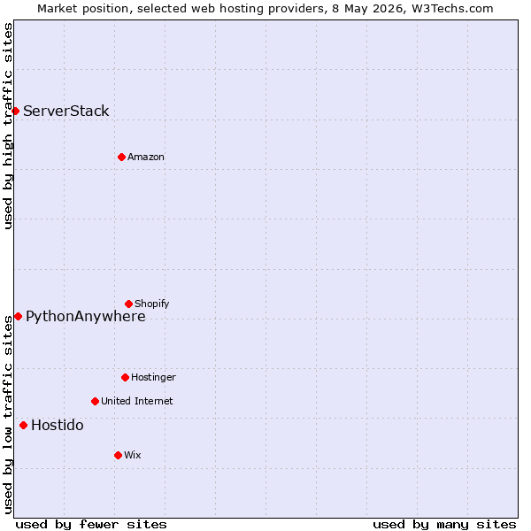 Market position of Hostido vs. PythonAnywhere vs. ServerStack