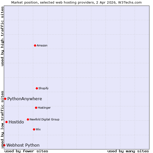 Market position of Hostido vs. PythonAnywhere vs. Webhost Python