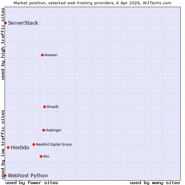 Market position of Hostido vs. ServerStack vs. Webhost Python