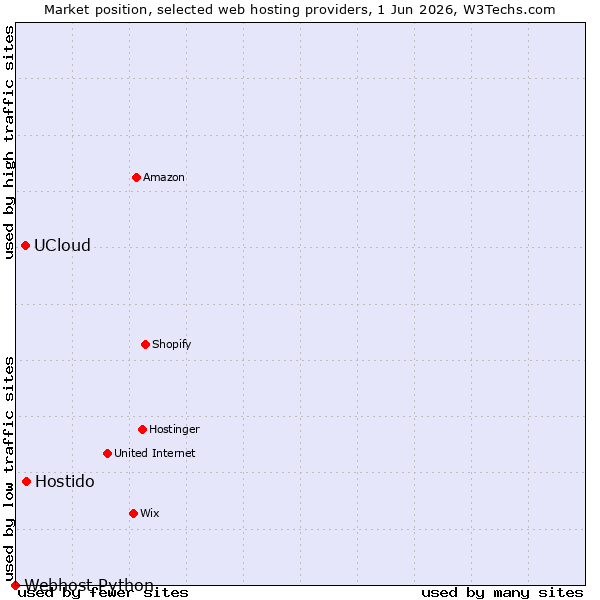 Market position of Hostido vs. UCloud vs. Webhost Python
