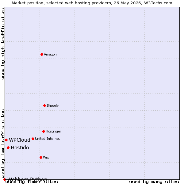 Market position of Hostido vs. WPCloud vs. Webhost Python