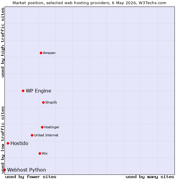 Market position of WP Engine vs. Hostido vs. Webhost Python