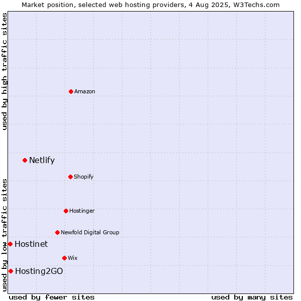 Market position of Netlify vs. Hosting2GO vs. Hostinet