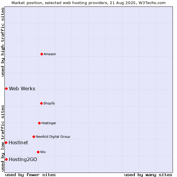 Market position of Hosting2GO vs. Web Werks vs. Hostinet