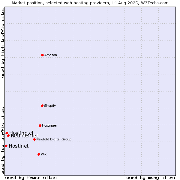 Market position of Netinternet vs. Hosting.cl vs. Hostinet