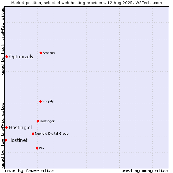 Market position of Optimizely vs. Hosting.cl vs. Hostinet