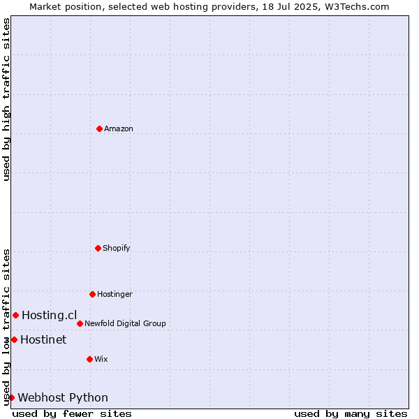 Market position of Hosting.cl vs. Hostinet vs. Webhost Python