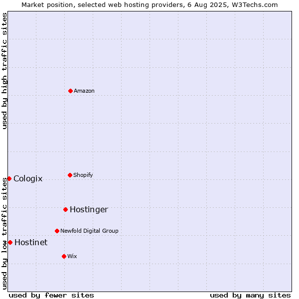 Market position of Hostinger vs. Hostinet vs. Cologix