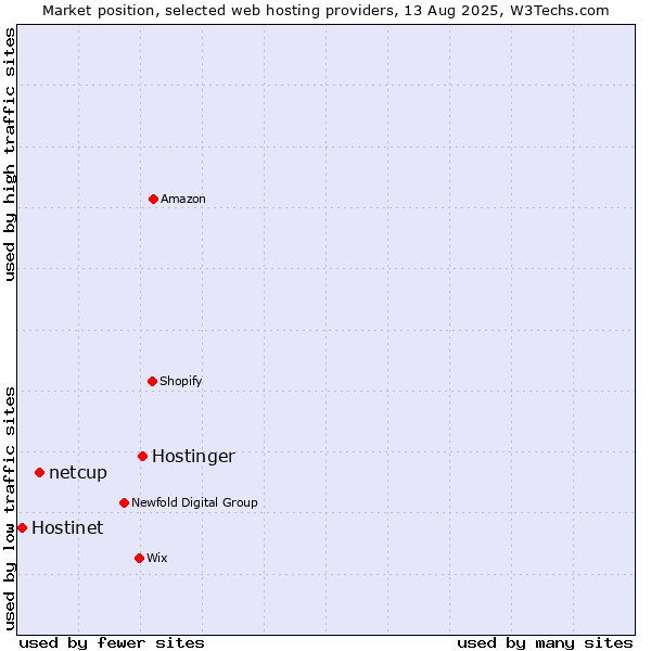 Market position of Hostinger vs. netcup vs. Hostinet