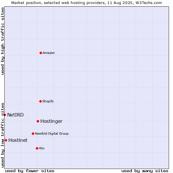 Market position of Hostinger vs. Hostinet vs. NetIRD