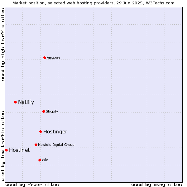 Market position of Hostinger vs. Netlify vs. Hostinet