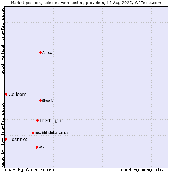 Market position of Hostinger vs. Cellcom vs. Hostinet
