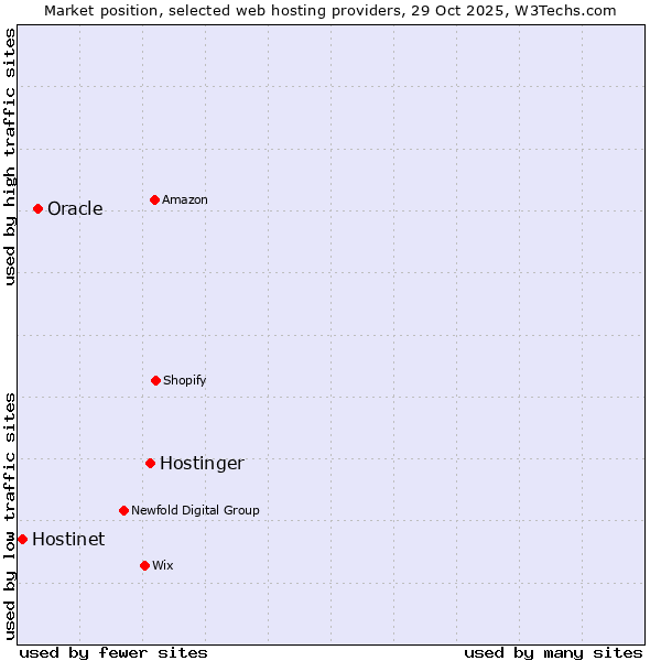 Market position of Hostinger vs. Oracle vs. Hostinet