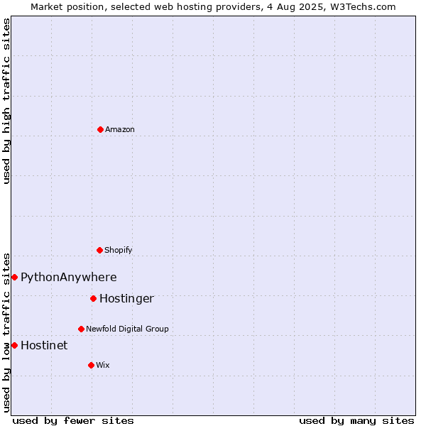 Market position of Hostinger vs. Hostinet vs. PythonAnywhere