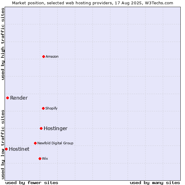 Market position of Hostinger vs. Render vs. Hostinet