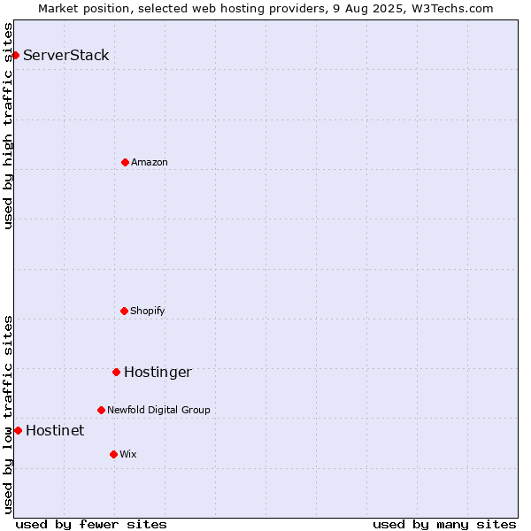 Market position of Hostinger vs. Hostinet vs. ServerStack
