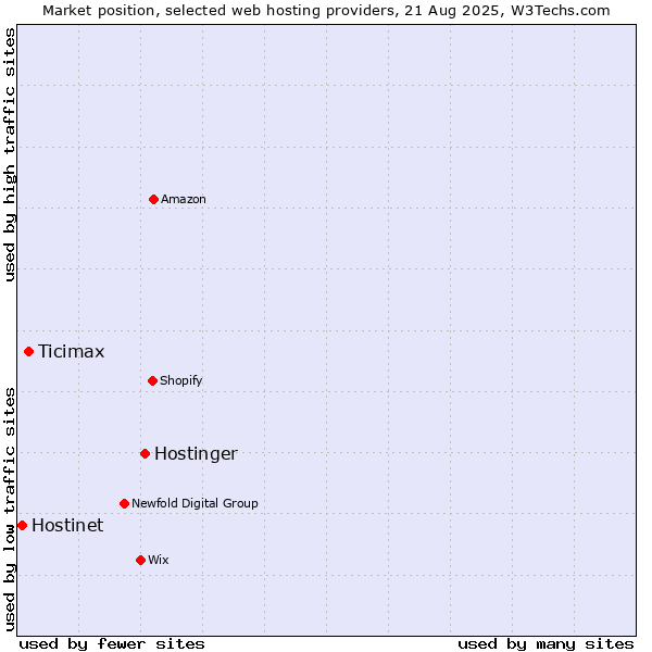 Market position of Hostinger vs. Ticimax vs. Hostinet