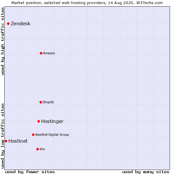 Market position of Hostinger vs. Zendesk vs. Hostinet