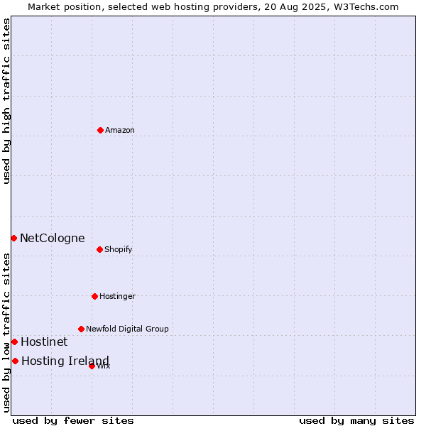 Market position of Hosting Ireland vs. Hostinet vs. NetCologne