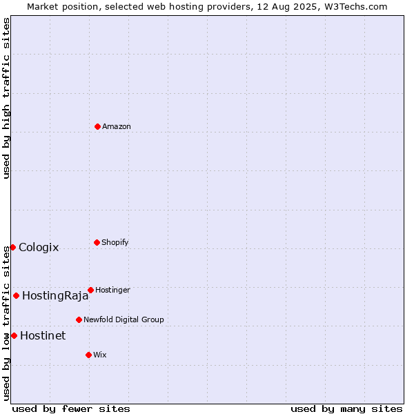 Market position of HostingRaja vs. Hostinet vs. Cologix