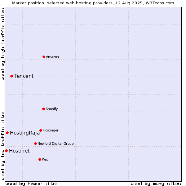 Market position of Tencent vs. HostingRaja vs. Hostinet