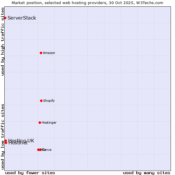 Market position of Hostinet vs. Hosting UK vs. ServerStack