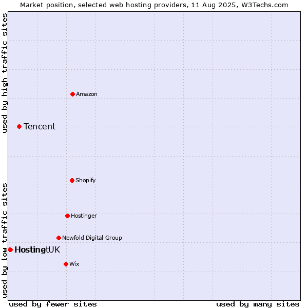 Market position of Tencent vs. Hostinet vs. Hosting UK