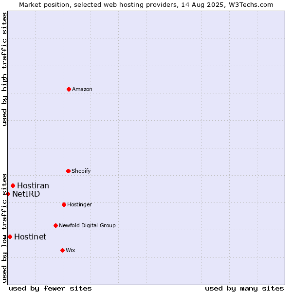 Market position of Hostiran vs. Hostinet vs. NetIRD