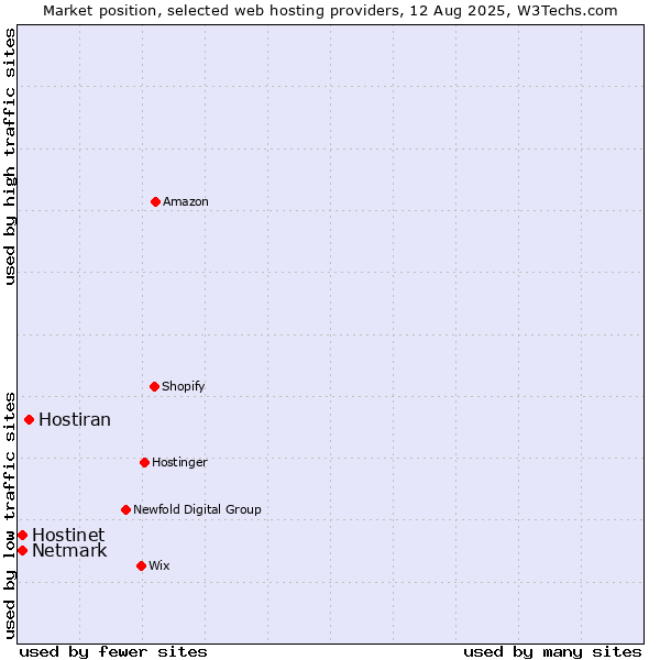 Market position of Hostiran vs. Netmark vs. Hostinet