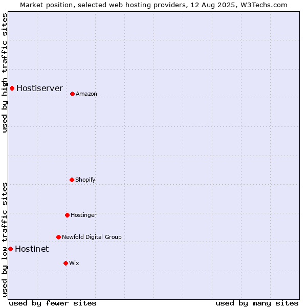 Market position of Hostiserver vs. Hostinet