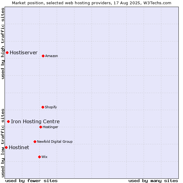 Market position of Iron Hosting Centre vs. Hostiserver vs. Hostinet