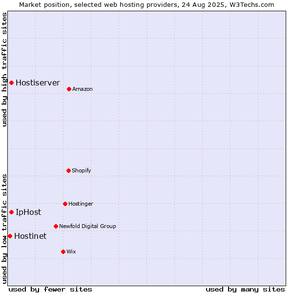 Market position of IpHost vs. Hostiserver vs. Hostinet
