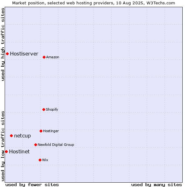 Market position of netcup vs. Hostiserver vs. Hostinet