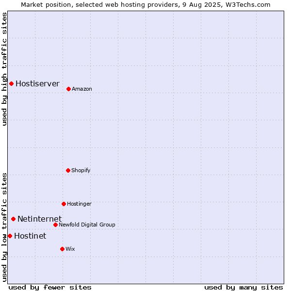 Market position of Netinternet vs. Hostiserver vs. Hostinet
