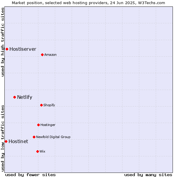 Market position of Netlify vs. Hostiserver vs. Hostinet