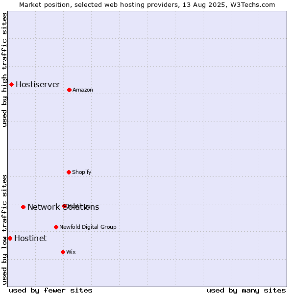 Market position of Network Solutions vs. Hostiserver vs. Hostinet